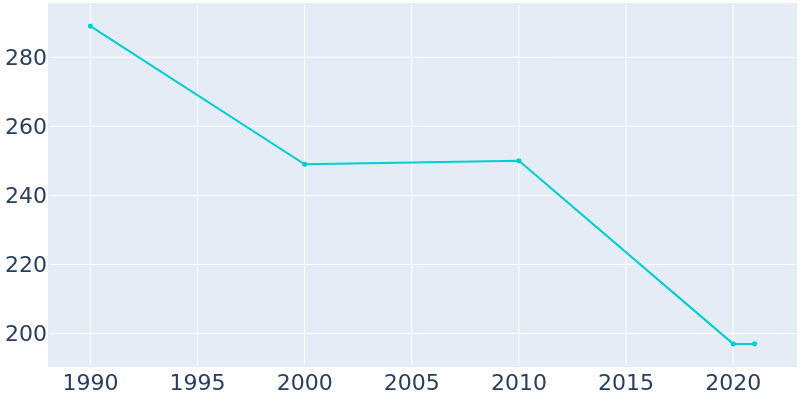 Population Graph For Malta Bend, 1990 - 2022