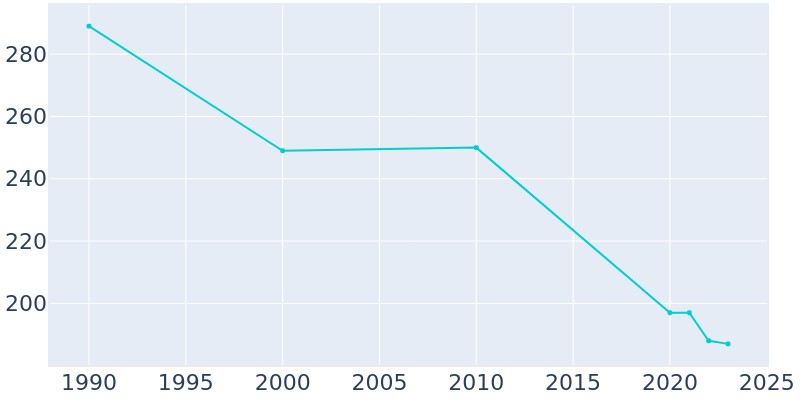 Population Graph For Malta Bend, 1990 - 2022