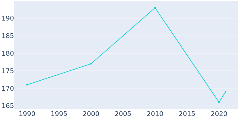 Population Graph For Malta, 1990 - 2022