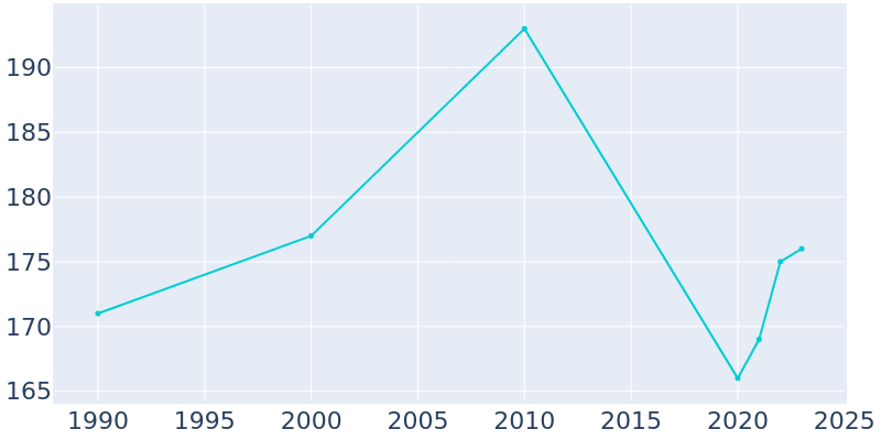 Population Graph For Malta, 1990 - 2022