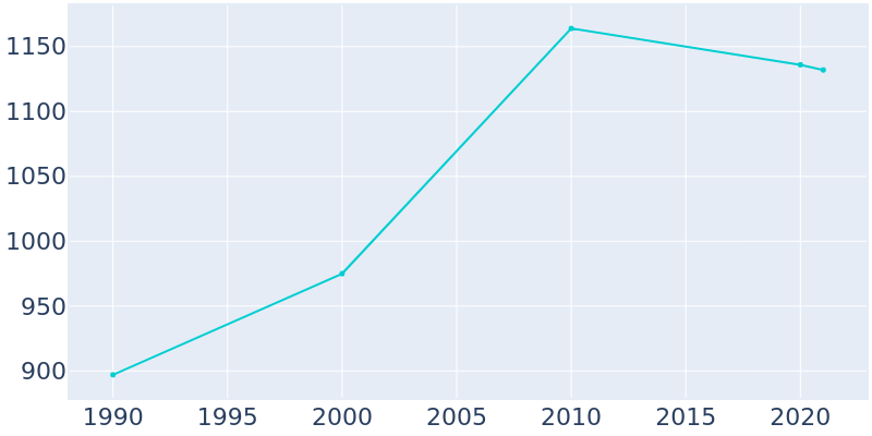 Population Graph For Malta, 1990 - 2022