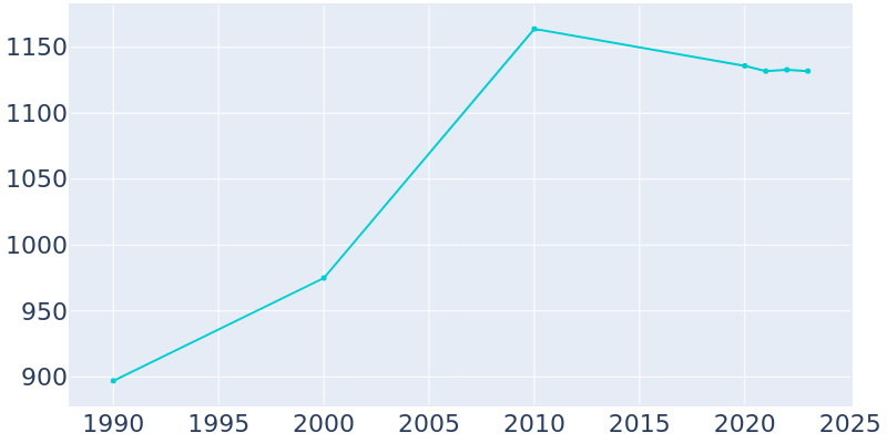 Population Graph For Malta, 1990 - 2022