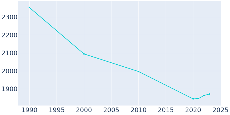 Population Graph For Malta, 1990 - 2022