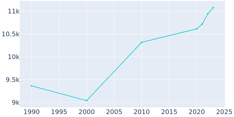 Population Graph For Malvern, 1990 - 2022