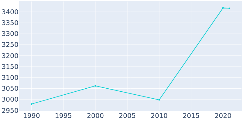 Population Graph For Malvern, 1990 - 2022