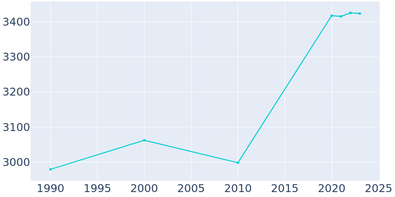 Population Graph For Malvern, 1990 - 2022