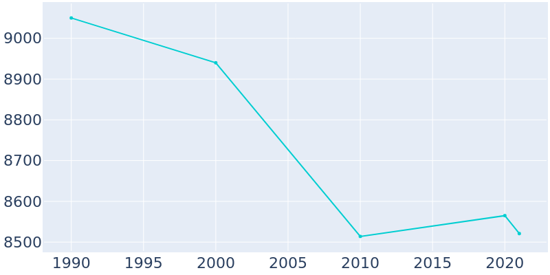 Population Graph For Malverne, 1990 - 2022