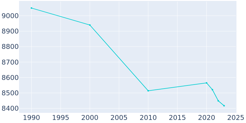 Population Graph For Malverne, 1990 - 2022