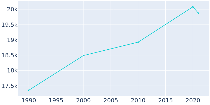 Population Graph For Mamaroneck, 1990 - 2022