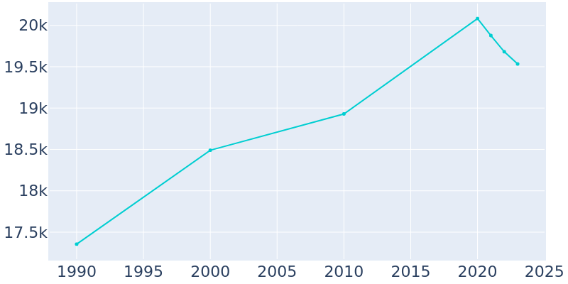 Population Graph For Mamaroneck, 1990 - 2022