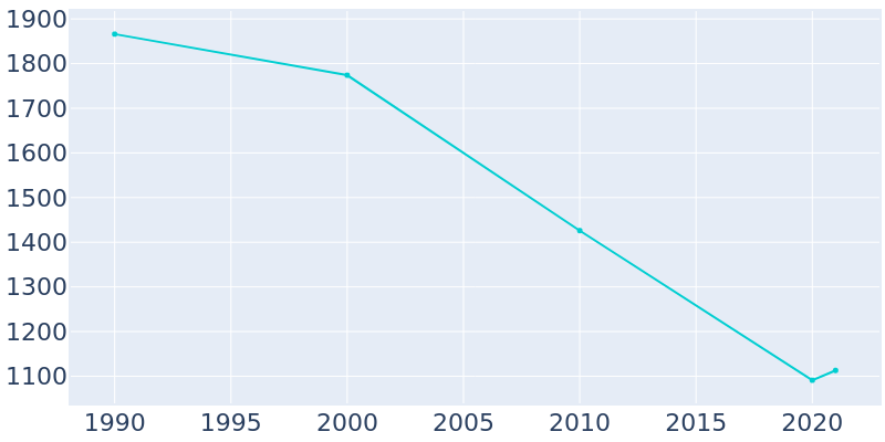 Population Graph For Mammoth, 1990 - 2022