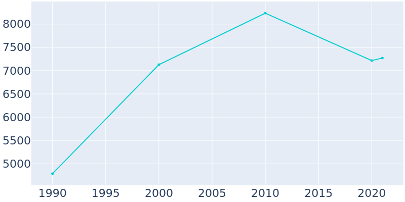 Population Graph For Mammoth Lakes, 1990 - 2022