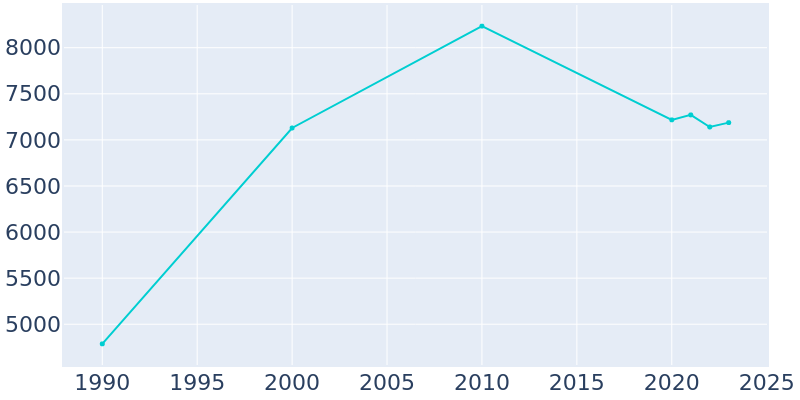 Population Graph For Mammoth Lakes, 1990 - 2022