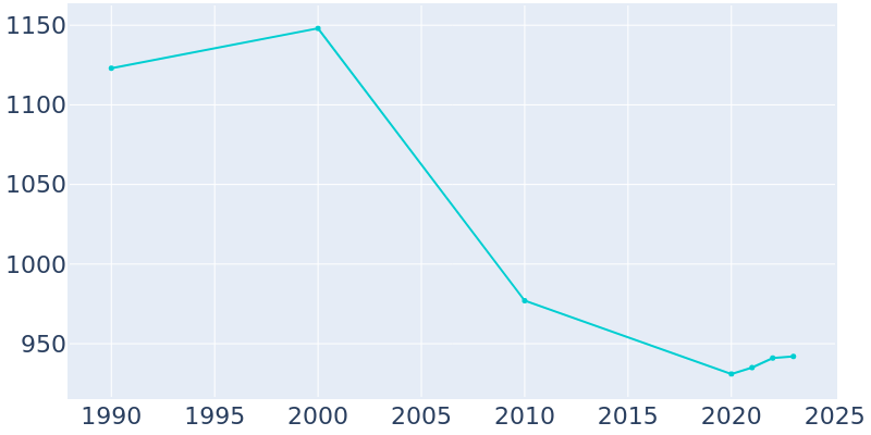 Population Graph For Mammoth Spring, 1990 - 2022