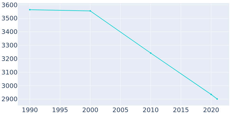 Population Graph For Mamou, 1990 - 2022