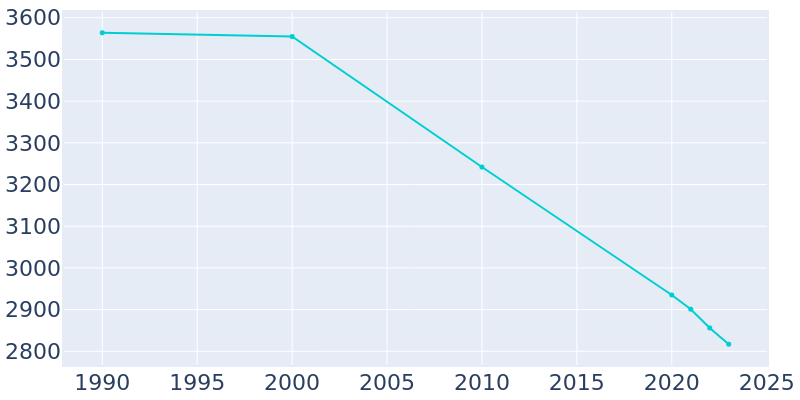 Population Graph For Mamou, 1990 - 2022