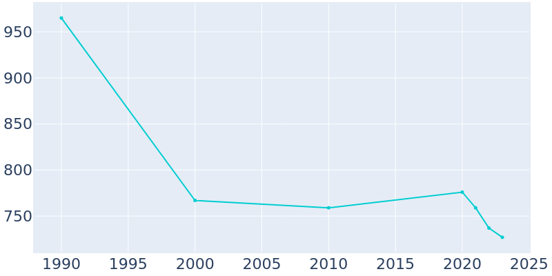 Population Graph For Man, 1990 - 2022