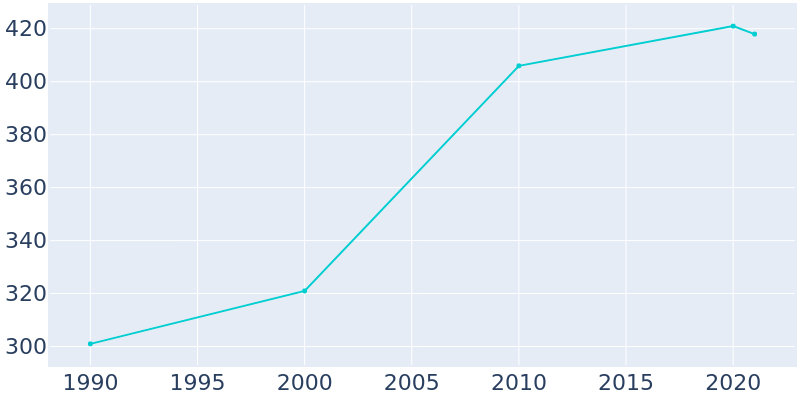 Population Graph For Manalapan, 1990 - 2022