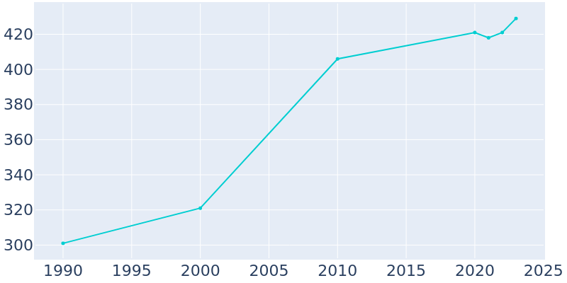 Population Graph For Manalapan, 1990 - 2022