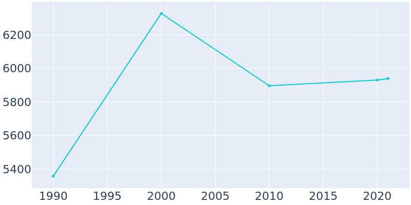 Population Graph For Manasquan, 1990 - 2022