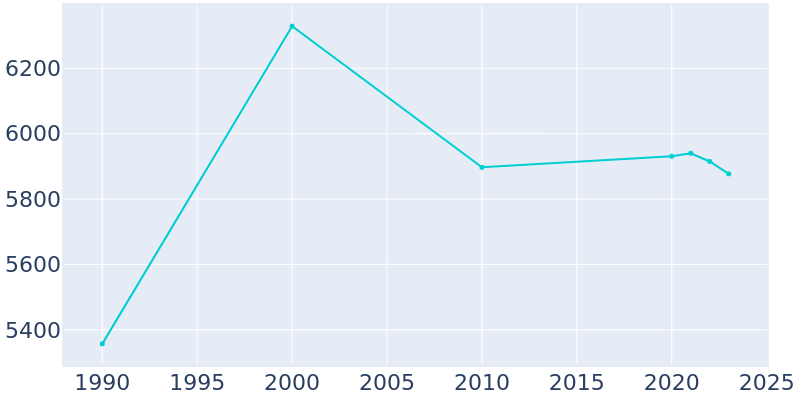 Population Graph For Manasquan, 1990 - 2022