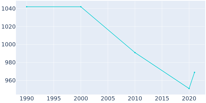 Population Graph For Manassa, 1990 - 2022