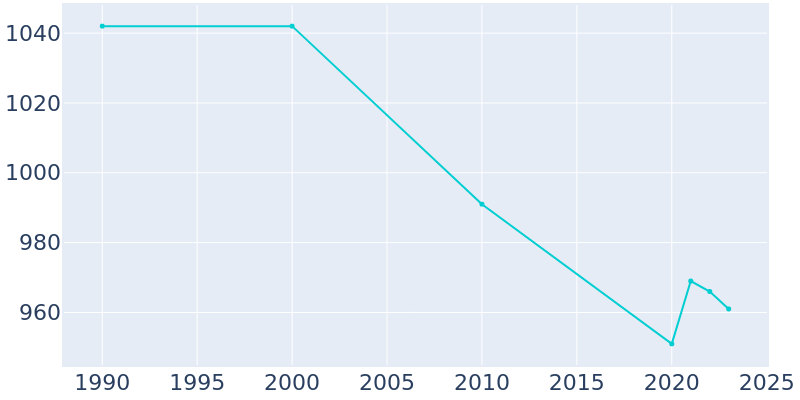 Population Graph For Manassa, 1990 - 2022