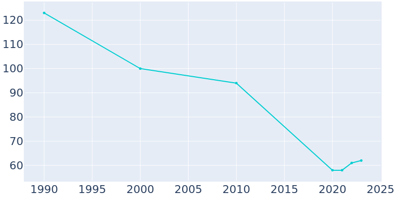 Population Graph For Manassas, 1990 - 2022