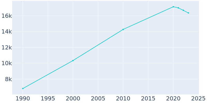 Population Graph For Manassas Park, 1990 - 2022