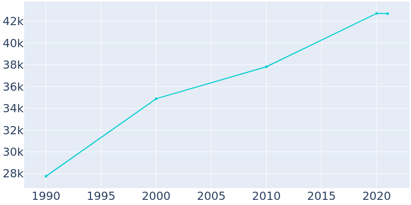 Population Graph For Manassas, 1990 - 2022