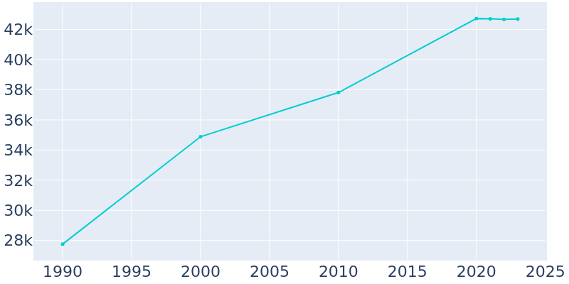 Population Graph For Manassas, 1990 - 2022