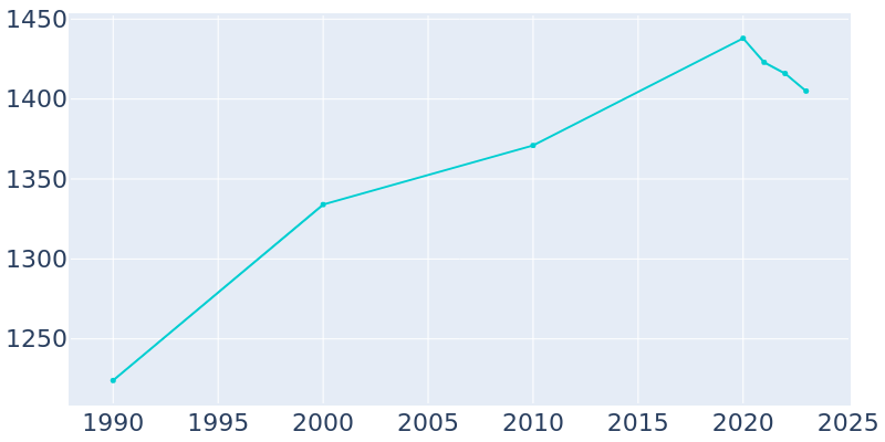 Population Graph For Manawa, 1990 - 2022