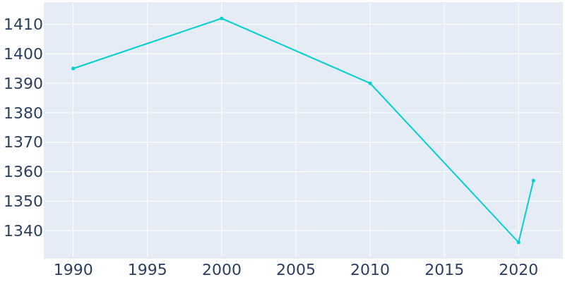 Population Graph For Mancelona, 1990 - 2022