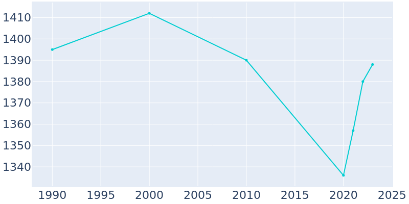 Population Graph For Mancelona, 1990 - 2022