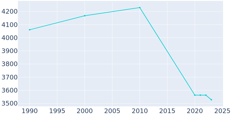 Population Graph For Manchester, 1990 - 2022