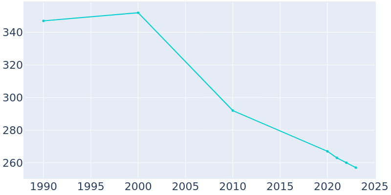 Population Graph For Manchester, 1990 - 2022