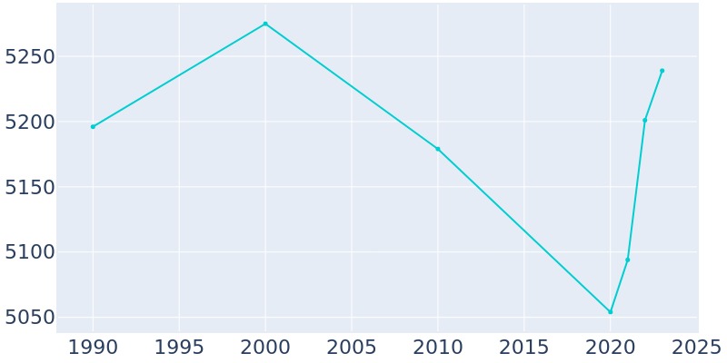 Population Graph For Manchester, 1990 - 2022