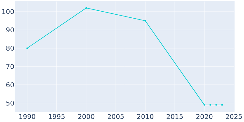 Population Graph For Manchester, 1990 - 2022