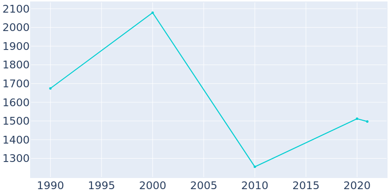 Population Graph For Manchester, 1990 - 2022