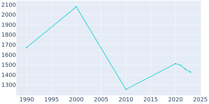 Population Graph For Manchester, 1990 - 2022