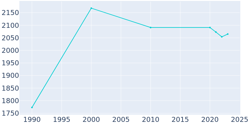 Population Graph For Manchester, 1990 - 2022