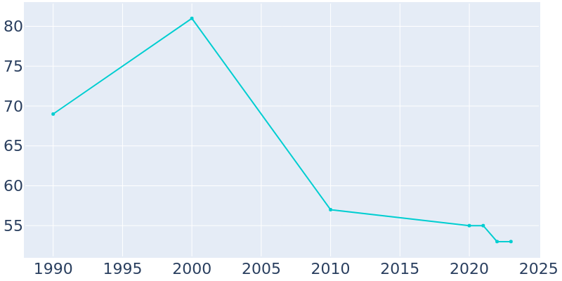 Population Graph For Manchester, 1990 - 2022