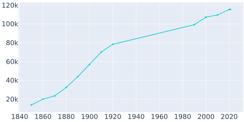 Population Graph For Manchester, 1850 - 2022