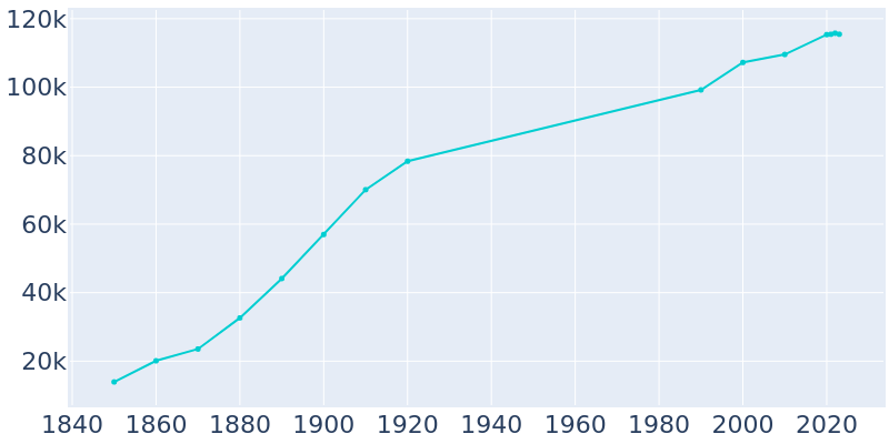 Population Graph For Manchester, 1850 - 2022