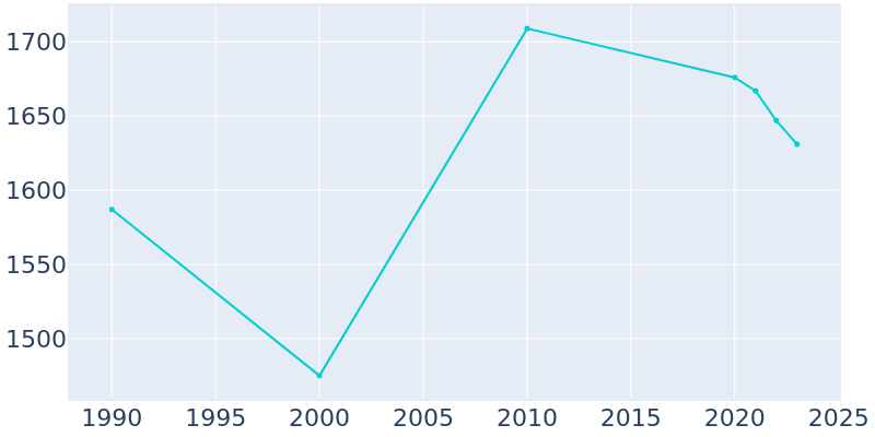 Population Graph For Manchester, 1990 - 2022