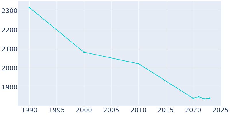 Population Graph For Manchester, 1990 - 2022