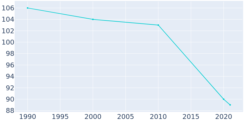 Population Graph For Manchester, 1990 - 2022