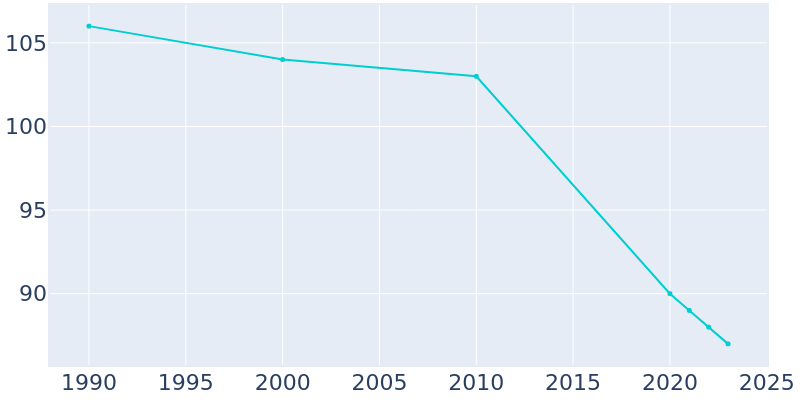 Population Graph For Manchester, 1990 - 2022