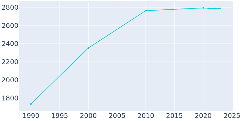 Population Graph For Manchester, 1990 - 2022