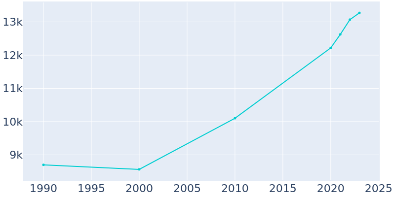 Population Graph For Manchester, 1990 - 2022